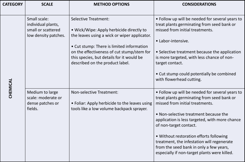 text in a table describing chemical treatments for Purple Loosestrife